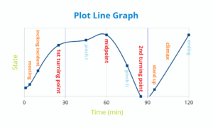 line graph of plot in drama